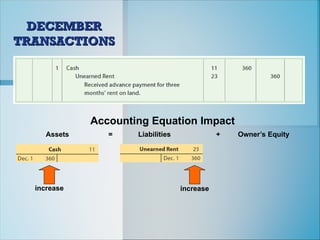 DECEMBER
DECEMBER
TRANSACTIONS
TRANSACTIONS
Accounting Equation Impact
Assets = Liabilities + Owner’s Equity
increase
increase
 