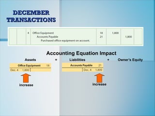 Accounting Equation Impact
Assets = Liabilities + Owner’s Equity
increase increase
DECEMBER
DECEMBER
TRANSACTIONS
TRANSACTIONS
 