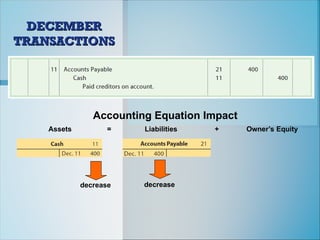 DECEMBER
DECEMBER
TRANSACTIONS
TRANSACTIONS
Accounting Equation Impact
Assets = Liabilities + Owner’s Equity
decrease decrease
 