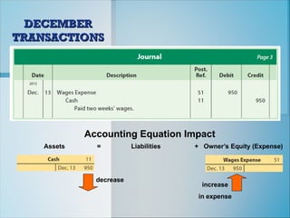 DECEMBER
DECEMBER
TRANSACTIONS
TRANSACTIONS
Accounting Equation Impact
Assets = Liabilities + Owner’s Equity (Expense)
decrease
increase
in expense
 
