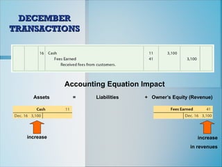 DECEMBER
DECEMBER
TRANSACTIONS
TRANSACTIONS
Accounting Equation Impact
Assets = Liabilities + Owner’s Equity (Revenue)
increase increase
in revenues
 