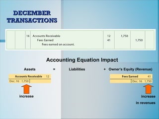 DECEMBER
DECEMBER
TRANSACTIONS
TRANSACTIONS
Accounting Equation Impact
Assets = Liabilities + Owner’s Equity (Revenue)
increase increase
in revenues
 
