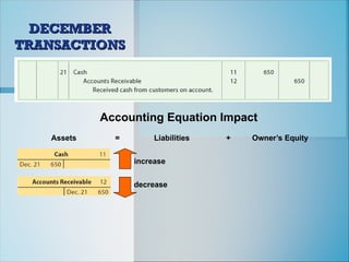 DECEMBER
DECEMBER
TRANSACTIONS
TRANSACTIONS
Accounting Equation Impact
Assets = Liabilities + Owner’s Equity
increase
decrease
 