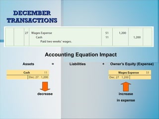 Accounting Equation Impact
Assets = Liabilities + Owner’s Equity (Expense)
increase
in expense
decrease
DECEMBER
DECEMBER
TRANSACTIONS
TRANSACTIONS
 