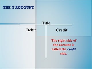 Title
Debit
The right side of
the account is
called the credit
credit
side.
Credit
THE T ACCOUNT
THE T ACCOUNT
 