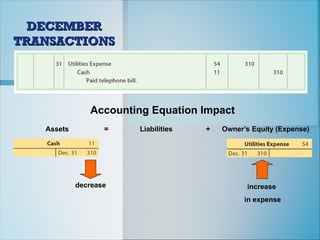 DECEMBER
DECEMBER
TRANSACTIONS
TRANSACTIONS
Accounting Equation Impact
Assets = Liabilities + Owner’s Equity (Expense)
increase
in expense
decrease
 