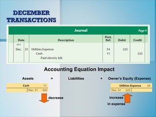Accounting Equation Impact
Assets = Liabilities + Owner’s Equity (Expense)
increase
in expense
decrease
DECEMBER
DECEMBER
TRANSACTIONS
TRANSACTIONS
 