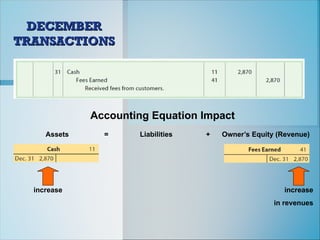 Accounting Equation Impact
Assets = Liabilities + Owner’s Equity (Revenue)
increase increase
in revenues
DECEMBER
DECEMBER
TRANSACTIONS
TRANSACTIONS
 