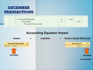 DECEMBER
DECEMBER
TRANSACTIONS
TRANSACTIONS
Accounting Equation Impact
Assets = Liabilities + Owner’s Equity (Revenue)
increase increase
in revenues
 