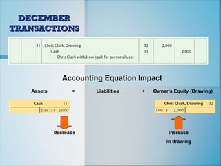 Accounting Equation Impact
Assets = Liabilities + Owner’s Equity (Drawing)
increase
in drawing
decrease
DECEMBER
DECEMBER
TRANSACTIONS
TRANSACTIONS
 