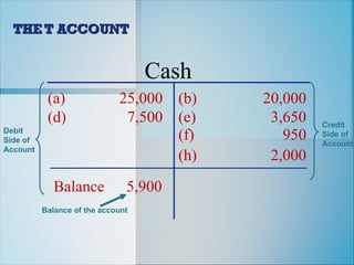 THE T ACCOUNT
THE T ACCOUNT
Cash
(a) 25,000 (b) 20,000
(d) 7,500 (e) 3,650
(f) 950
(h) 2,000
Balance 5,900
Debit
Side of
Account
Credit
Side of
Account
Balance of the account
 