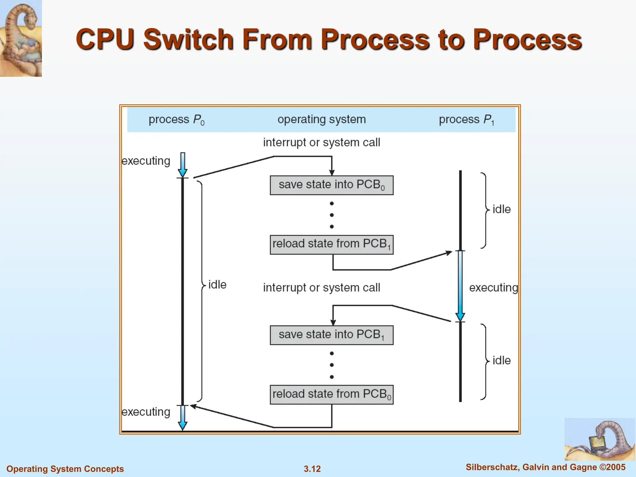 3.12 Silberschatz, Galvin and Gagne ©2005
Operating System Concepts
CPU Switch From Process to Process
 