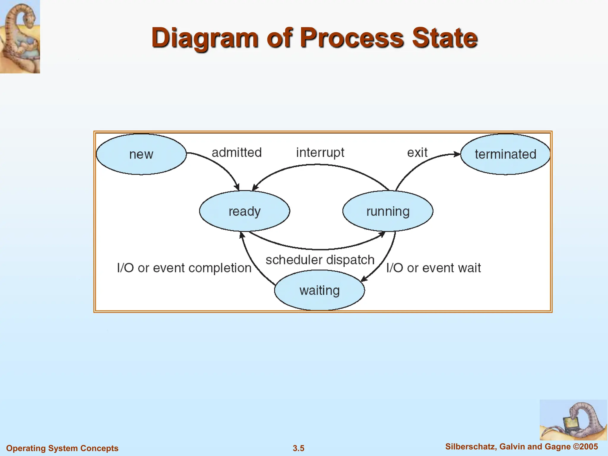 3.5 Silberschatz, Galvin and Gagne ©2005
Operating System Concepts
Diagram of Process State
 
