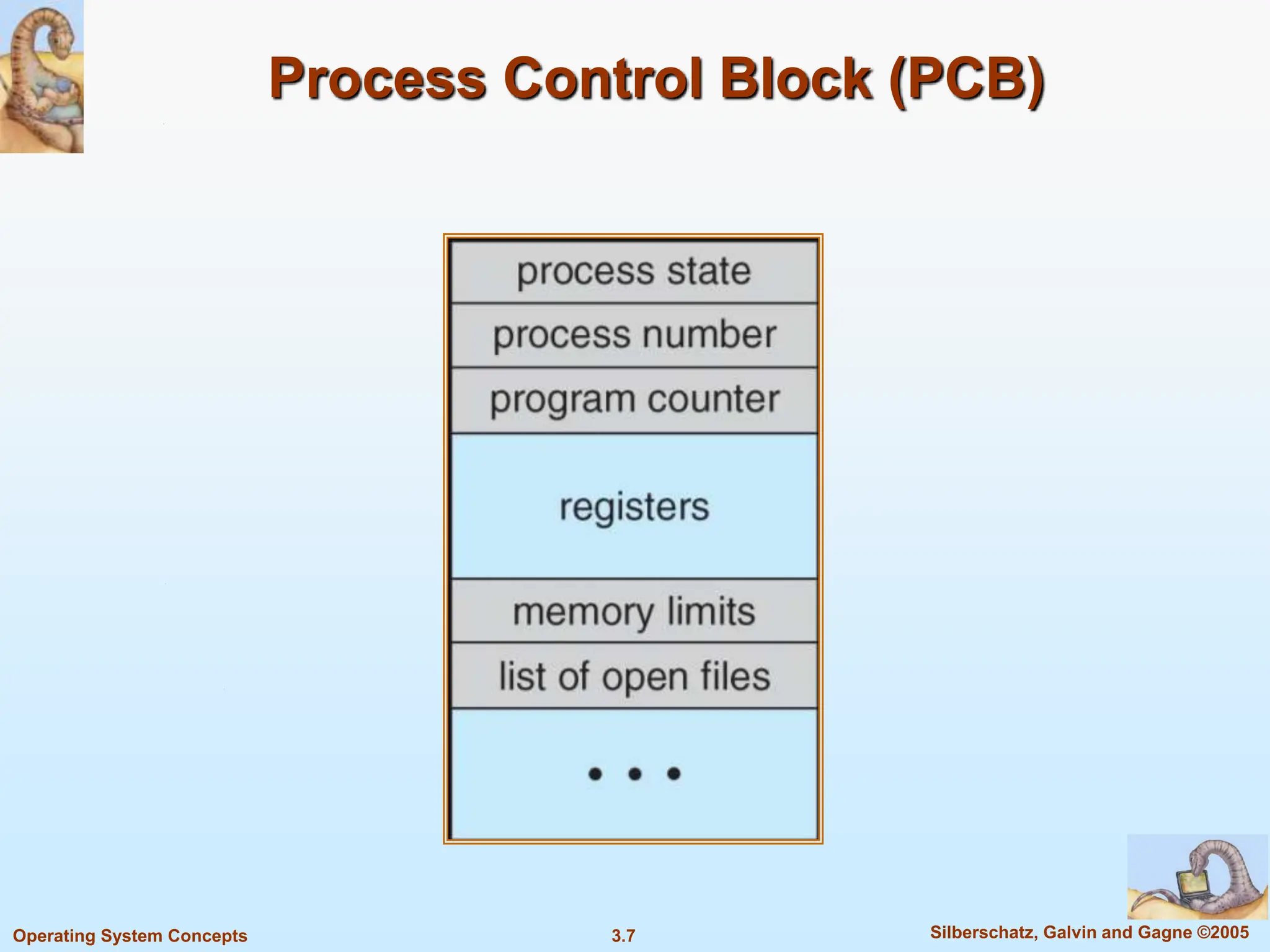 3.7 Silberschatz, Galvin and Gagne ©2005
Operating System Concepts
Process Control Block (PCB)
 