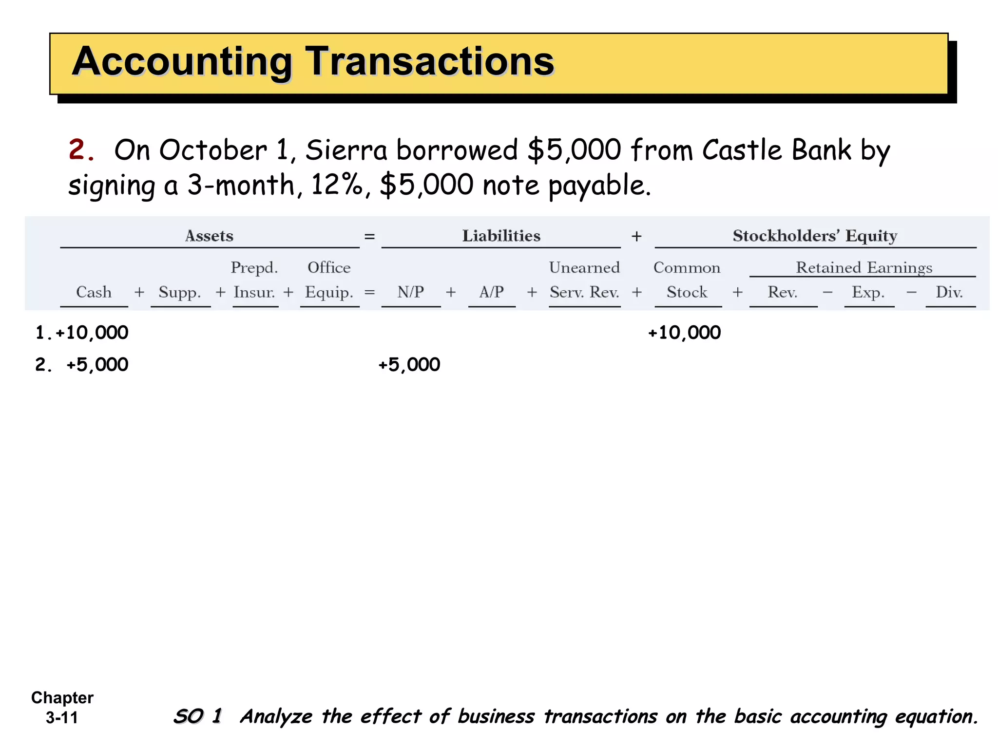 Accounting Transactions 2.   On October 1, Sierra borrowed $5,000 from Castle Bank by signing a 3-month, 12%, $5,000 note payable. 1. +10,000 +10,000 2. +5,000 +5,000 SO 1  Analyze the effect of business transactions on the basic accounting equation. 