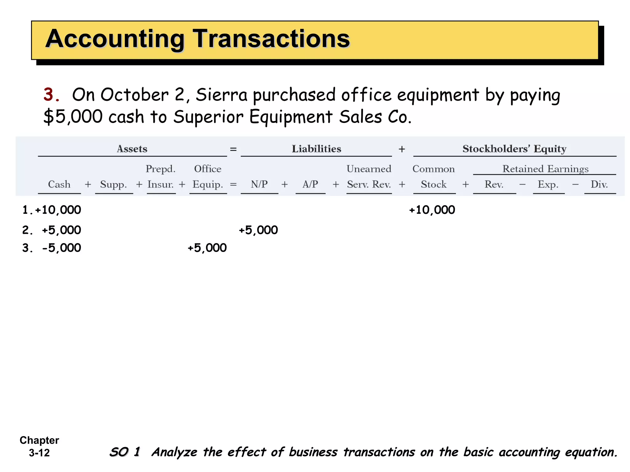 Accounting Transactions 3.   On October 2, Sierra purchased office equipment by paying $5,000 cash to Superior Equipment Sales Co. 3. -5,000 +5,000 1. +10,000 +10,000 2. +5,000 +5,000 SO 1  Analyze the effect of business transactions on the basic accounting equation. 