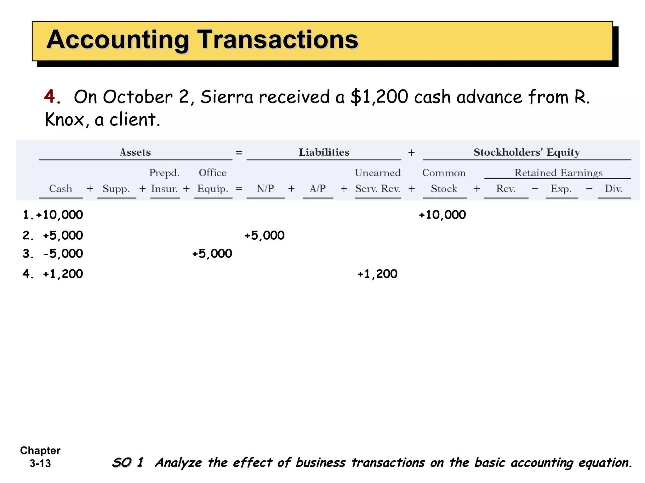 Accounting Transactions 4.   On October 2, Sierra received a $1,200 cash advance from R. Knox, a client. 4. +1,200 +1,200 3. -5,000 +5,000 1. +10,000 +10,000 2. +5,000 +5,000 SO 1  Analyze the effect of business transactions on the basic accounting equation. 