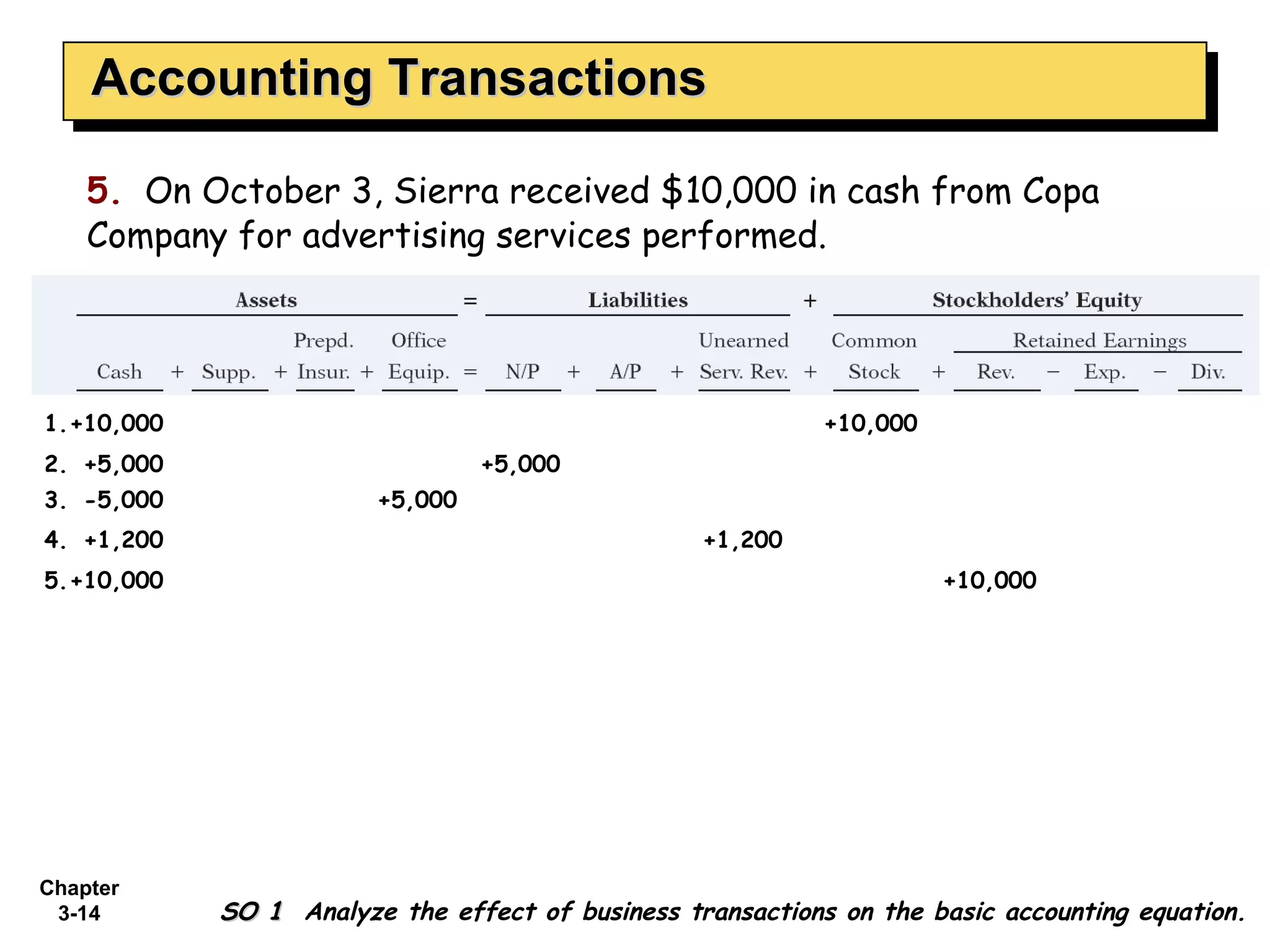 Accounting Transactions 5.   On October 3, Sierra received $10,000 in cash from Copa Company for advertising services performed. 4. +1,200 +1,200 5. +10,000 +10,000 3. -5,000 +5,000 1. +10,000 +10,000 2. +5,000 +5,000 SO 1  Analyze the effect of business transactions on the basic accounting equation. 