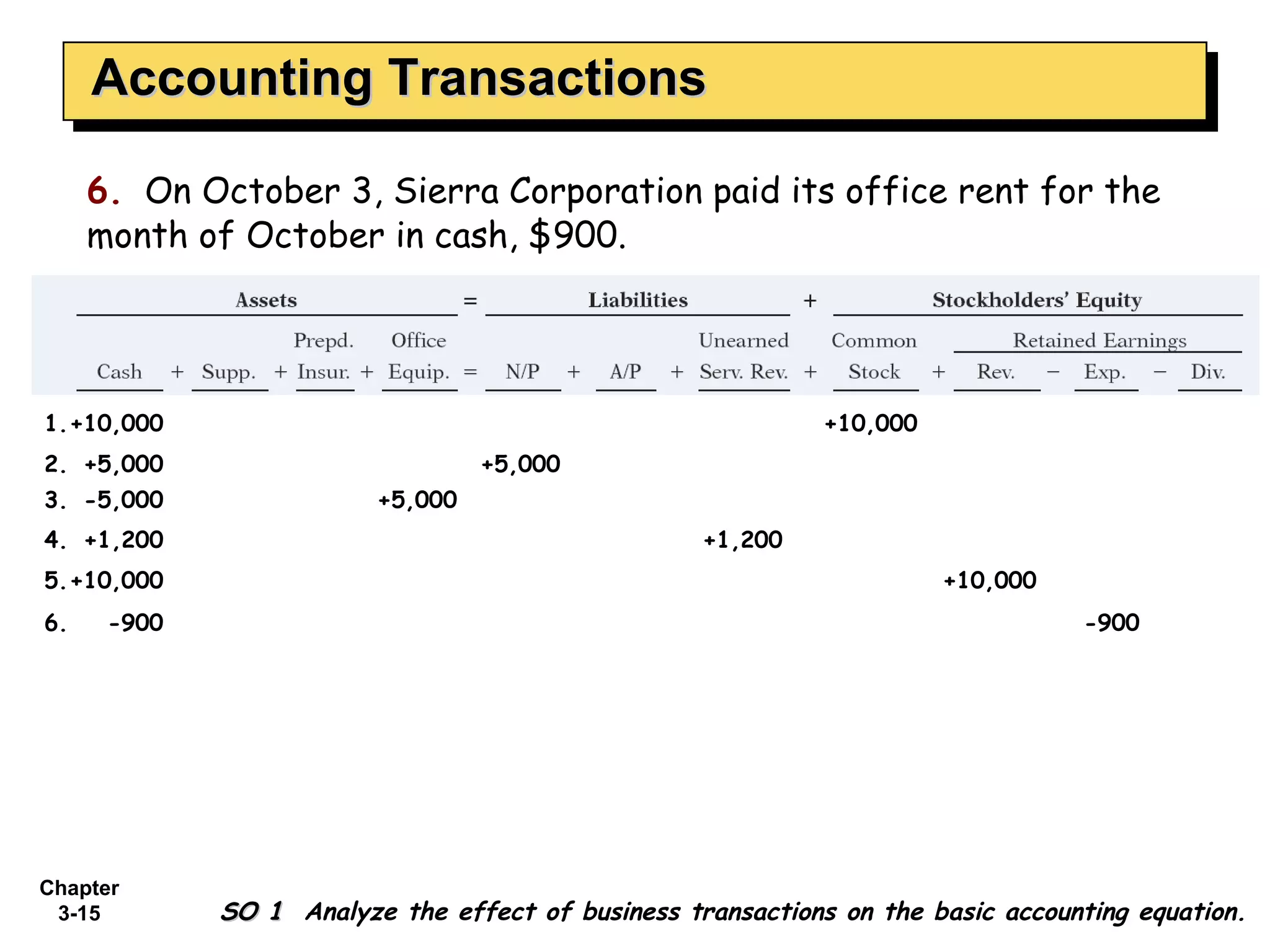 Accounting Transactions 6.   On October 3, Sierra Corporation paid its office rent for the month of October in cash, $900. 4. +1,200 +1,200 5. +10,000 +10,000 6. -900 -900 3. -5,000 +5,000 1. +10,000 +10,000 2. +5,000 +5,000 SO 1  Analyze the effect of business transactions on the basic accounting equation. 