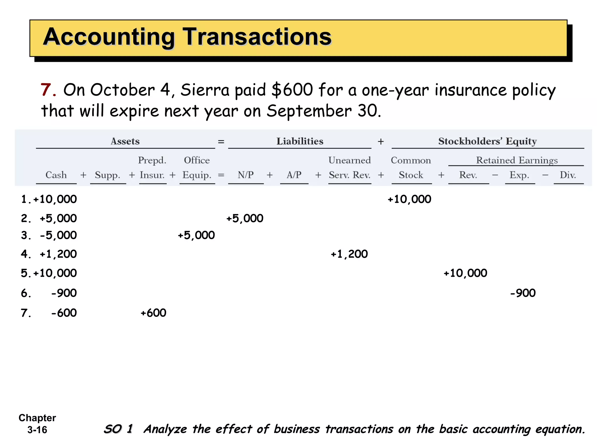 Accounting Transactions 7.  On October 4, Sierra paid $600 for a one-year insurance policy that will expire next year on September 30. 4. +1,200 +1,200 5. +10,000 +10,000 6. -900 -900 7. -600 +600 3. -5,000 +5,000 1. +10,000 +10,000 2. +5,000 +5,000 SO 1  Analyze the effect of business transactions on the basic accounting equation. 