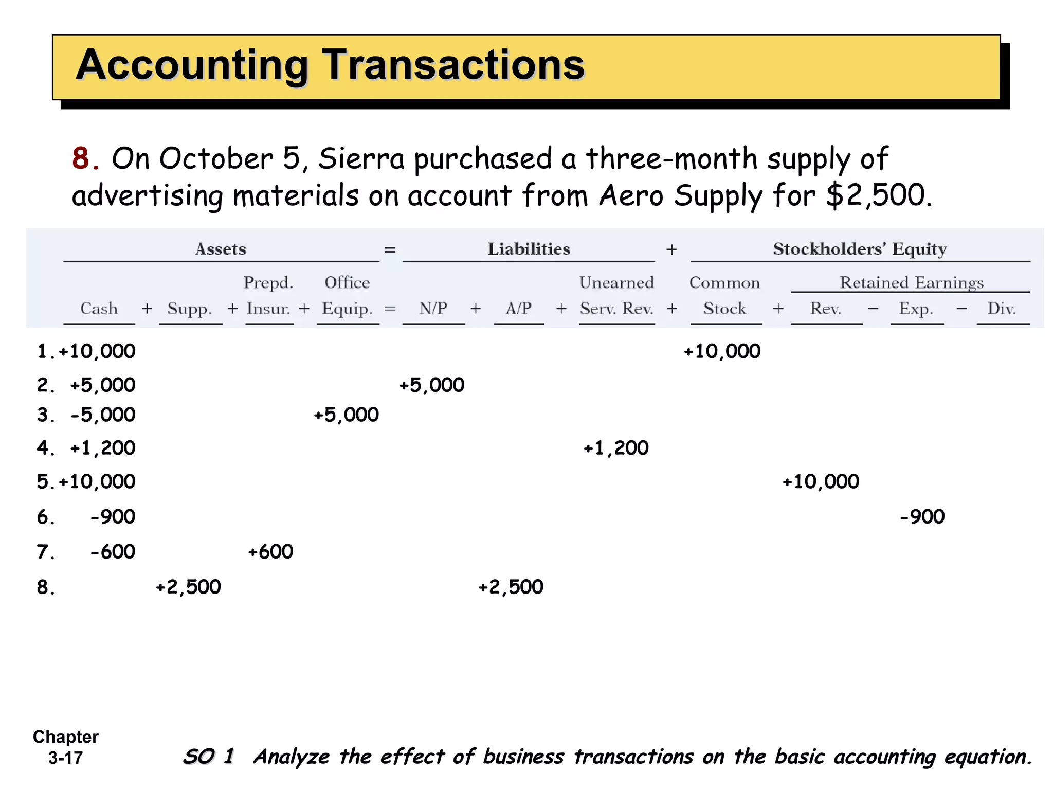 Accounting Transactions 8.  On October 5, Sierra purchased a three-month supply of advertising materials on account from Aero Supply for $2,500. 4. +1,200 +1,200 5. +10,000 +10,000 6. -900 -900 7. -600 +600 8. +2,500 +2,500 3. -5,000 +5,000 1. +10,000 +10,000 2. +5,000 +5,000 SO 1  Analyze the effect of business transactions on the basic accounting equation. 