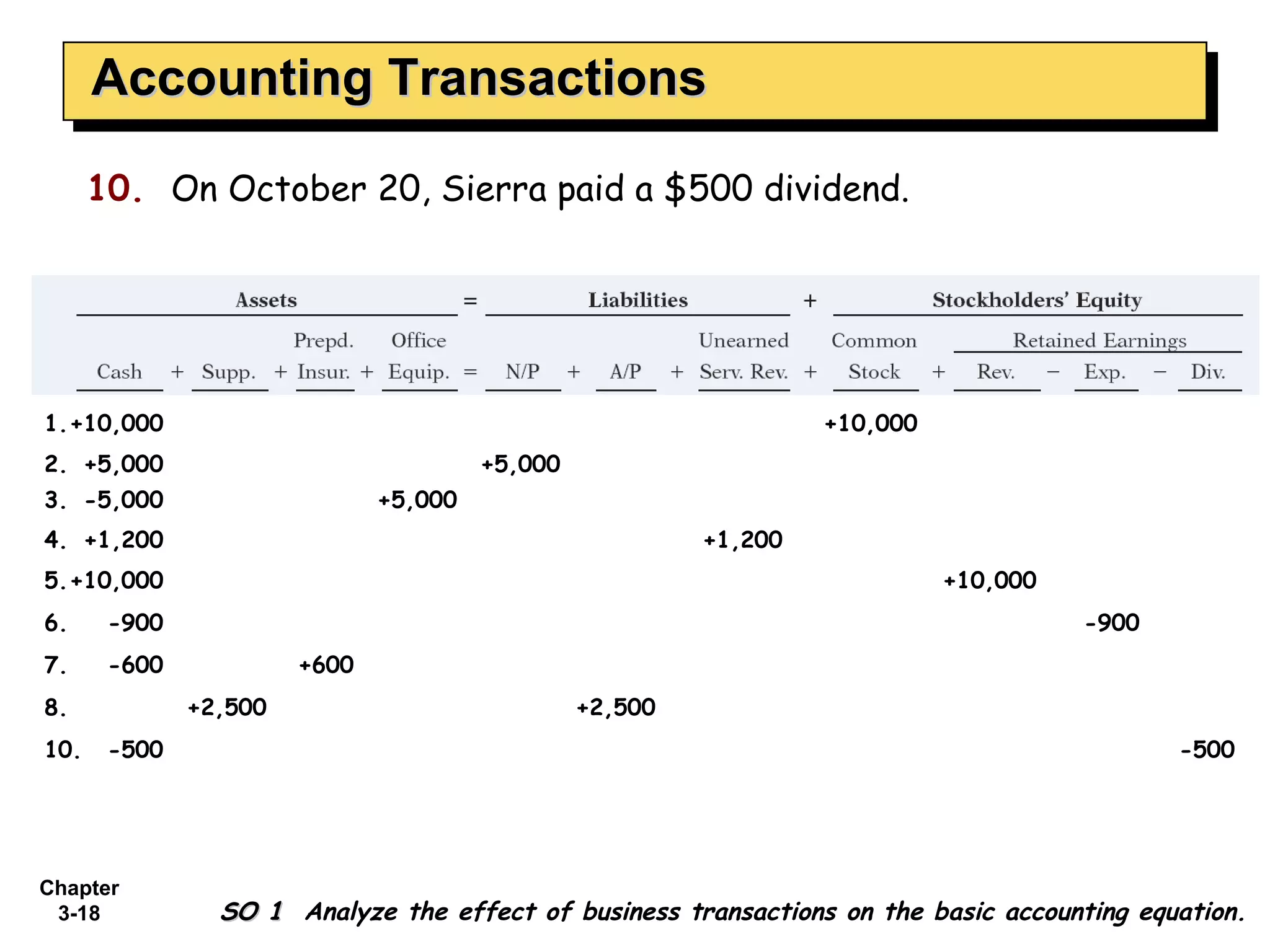 Accounting Transactions 10.  On October 20, Sierra paid a $500 dividend. 4. +1,200 +1,200 5. +10,000 +10,000 6. -900 -900 7. -600 +600 8. +2,500 +2,500 10. -500 -500 3. -5,000 +5,000 1. +10,000 +10,000 2. +5,000 +5,000 SO 1  Analyze the effect of business transactions on the basic accounting equation. 