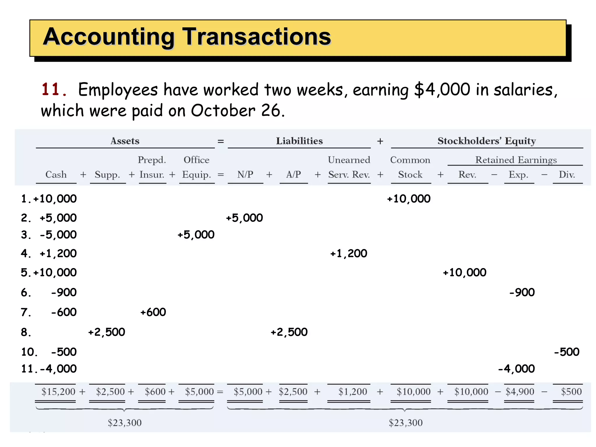 Accounting Transactions 11.   Employees have worked two weeks, earning $4,000 in salaries, which were paid on October 26. 4. +1,200 +1,200 5. +10,000 +10,000 6. -900 -900 7. -600 +600 8. +2,500 +2,500 10. -500 -500 11. -4,000 -4,000 3. -5,000 +5,000 1. +10,000 +10,000 2. +5,000 +5,000 
