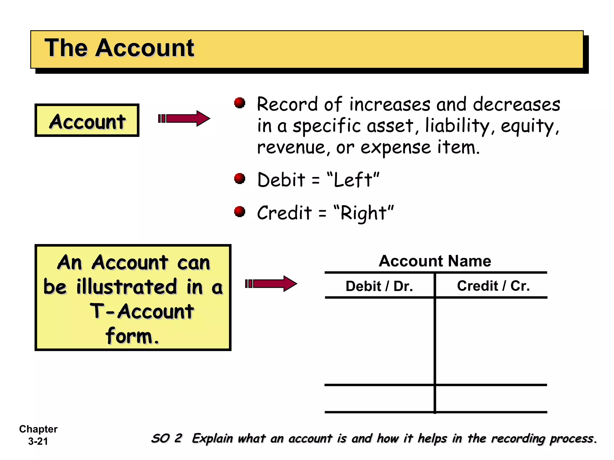 The Account Record of increases and decreases in a specific asset, liability, equity, revenue, or expense item. Debit = “Left” Credit = “Right” Account An Account can be illustrated in a  T-Account form. SO 2  Explain what an account is and how it helps in the recording process. 