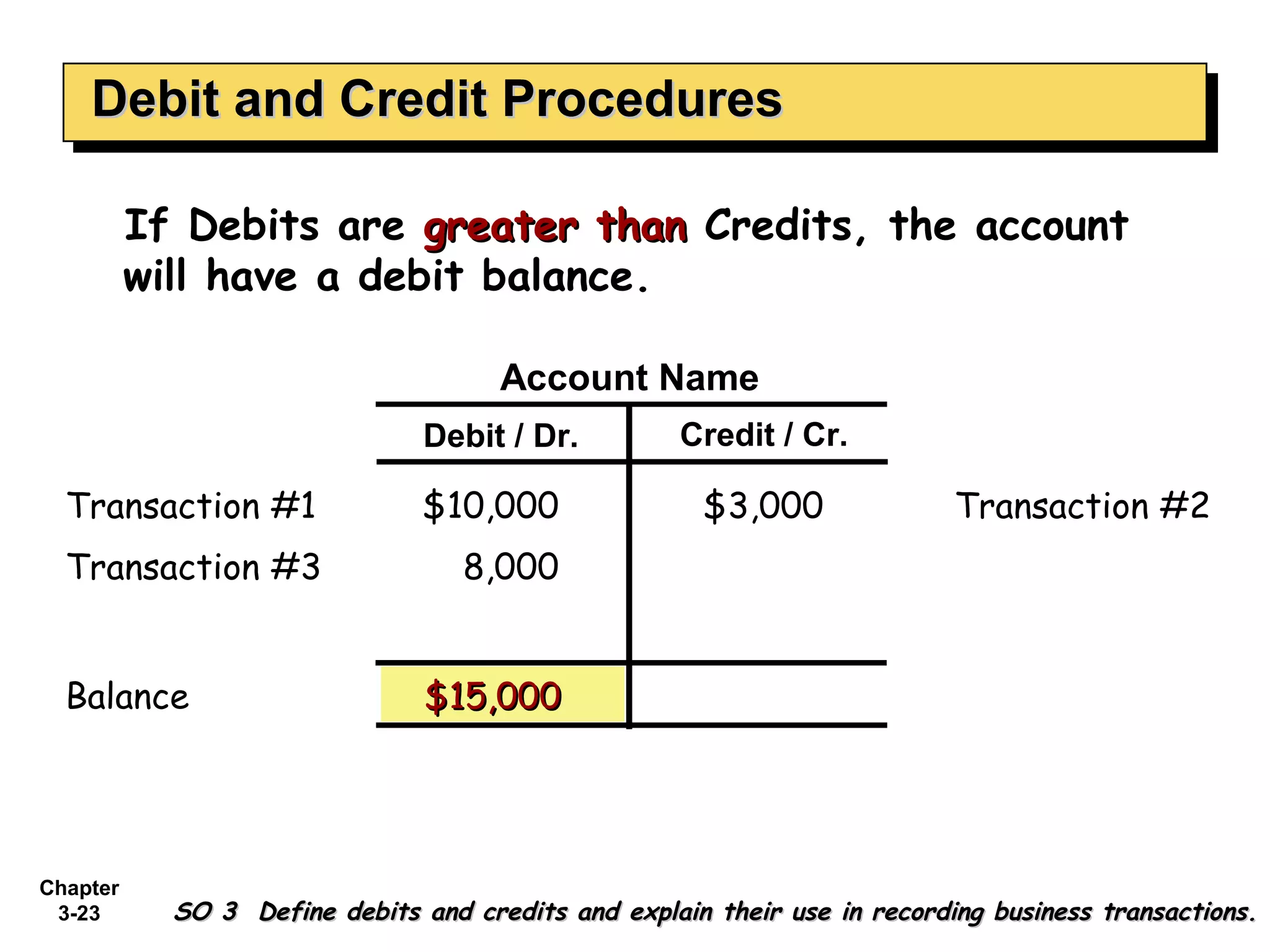 Debit and Credit Procedures If Debits are  greater than  Credits, the account will have a debit balance. $10,000 Transaction #2 $3,000 $15,000 8,000 Transaction #3 Balance Transaction #1 SO 3  Define debits and credits and explain their use in recording business transactions. 