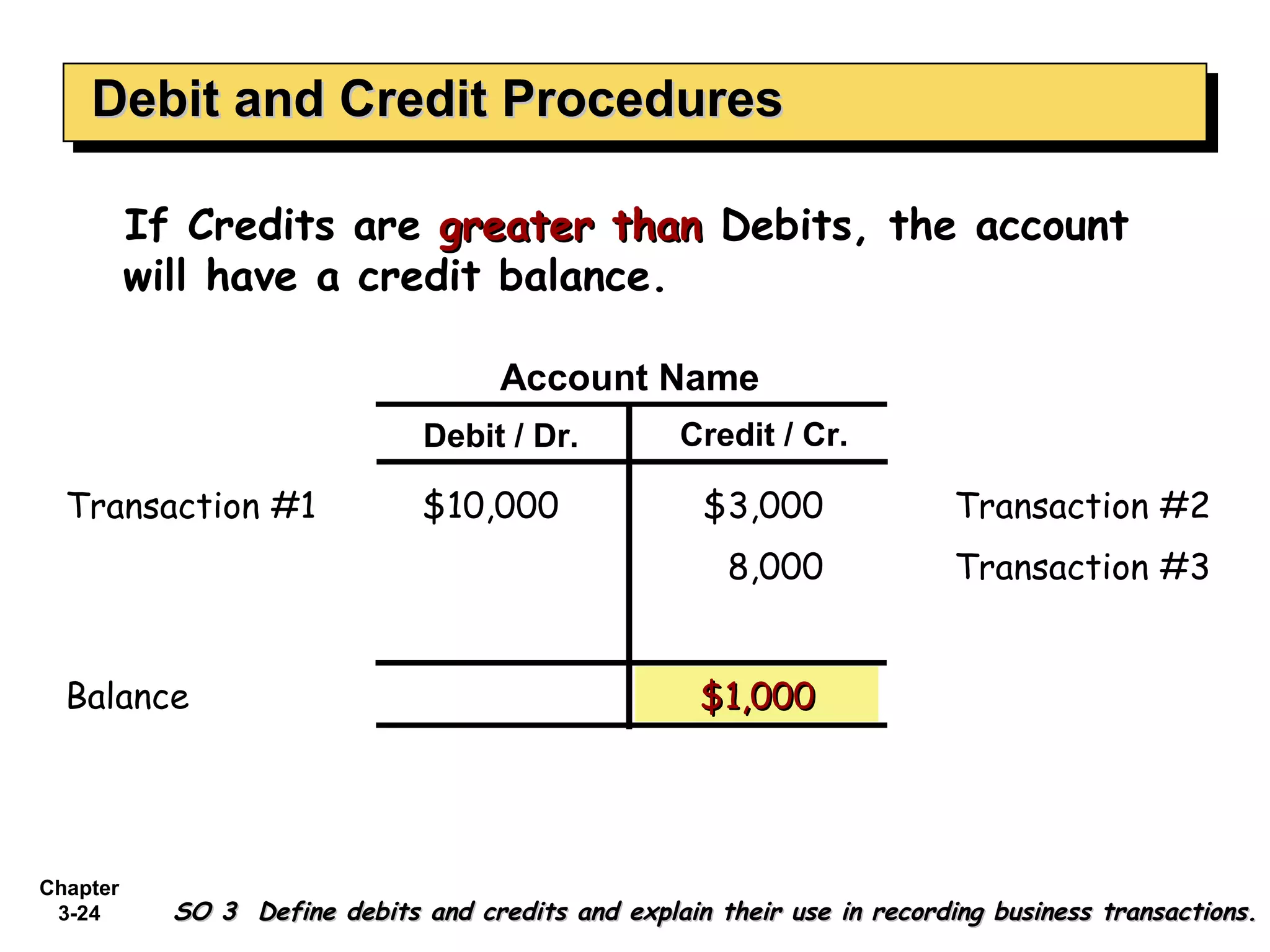 Debit and Credit Procedures If Credits are  greater than  Debits, the account will have a credit balance. $10,000 Transaction #2 $3,000 Balance Transaction #1 $1,000 8,000 Transaction #3 SO 3  Define debits and credits and explain their use in recording business transactions. 
