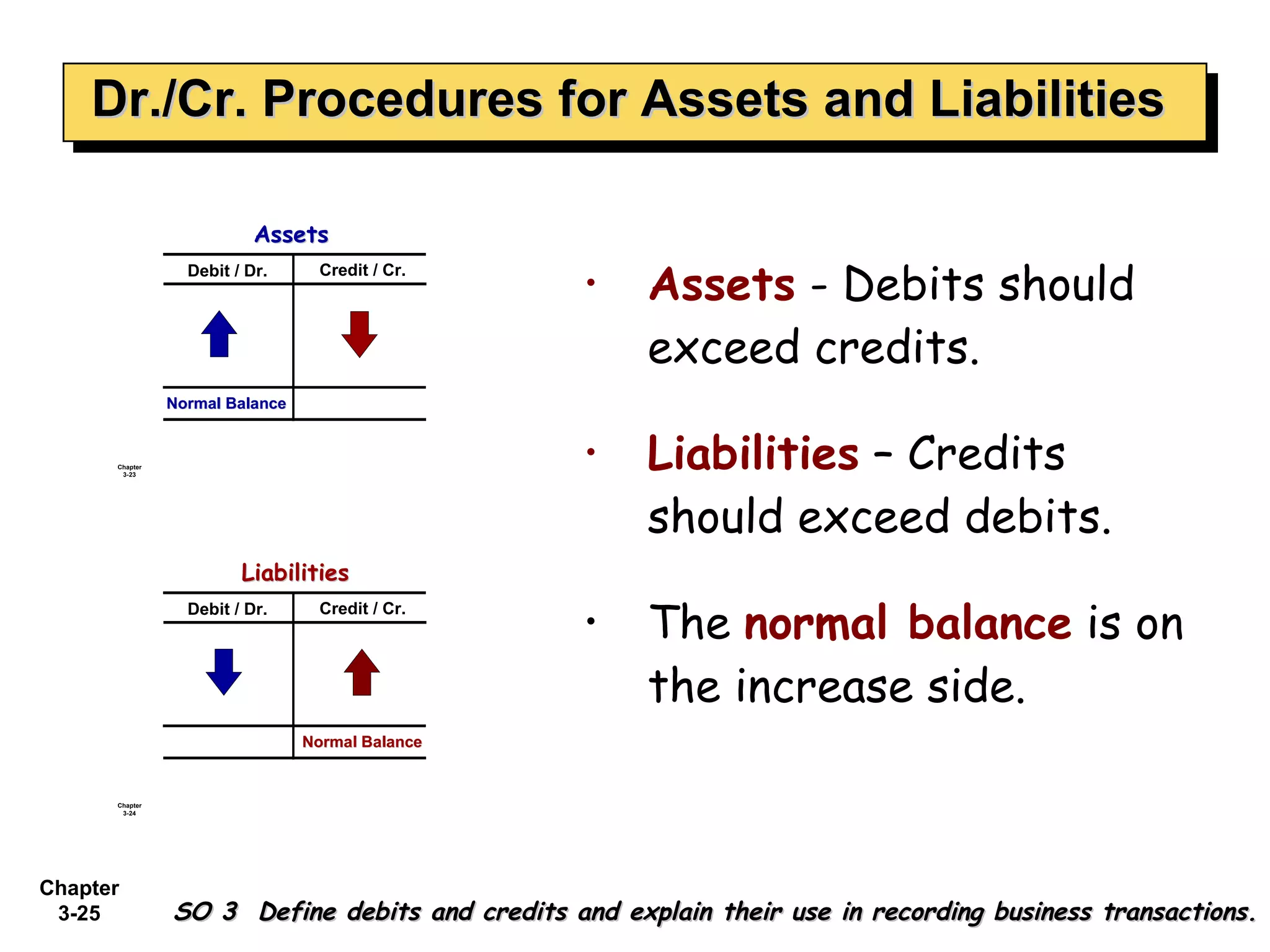 Dr./Cr. Procedures for Assets and Liabilities Assets  - Debits should exceed credits. Liabilities  – Credits should exceed debits.  The  normal balance  is on the increase side. SO 3  Define debits and credits and explain their use in recording business transactions. 