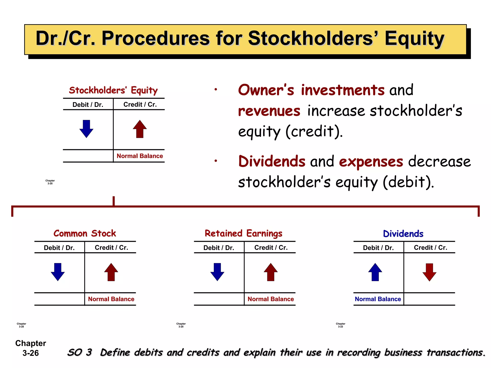 Dr./Cr. Procedures for Stockholders’ Equity Owner’s investments  and  revenues  increase stockholder’s equity (credit).  Dividends  and  expenses  decrease stockholder’s equity (debit). SO 3  Define debits and credits and explain their use in recording business transactions. 