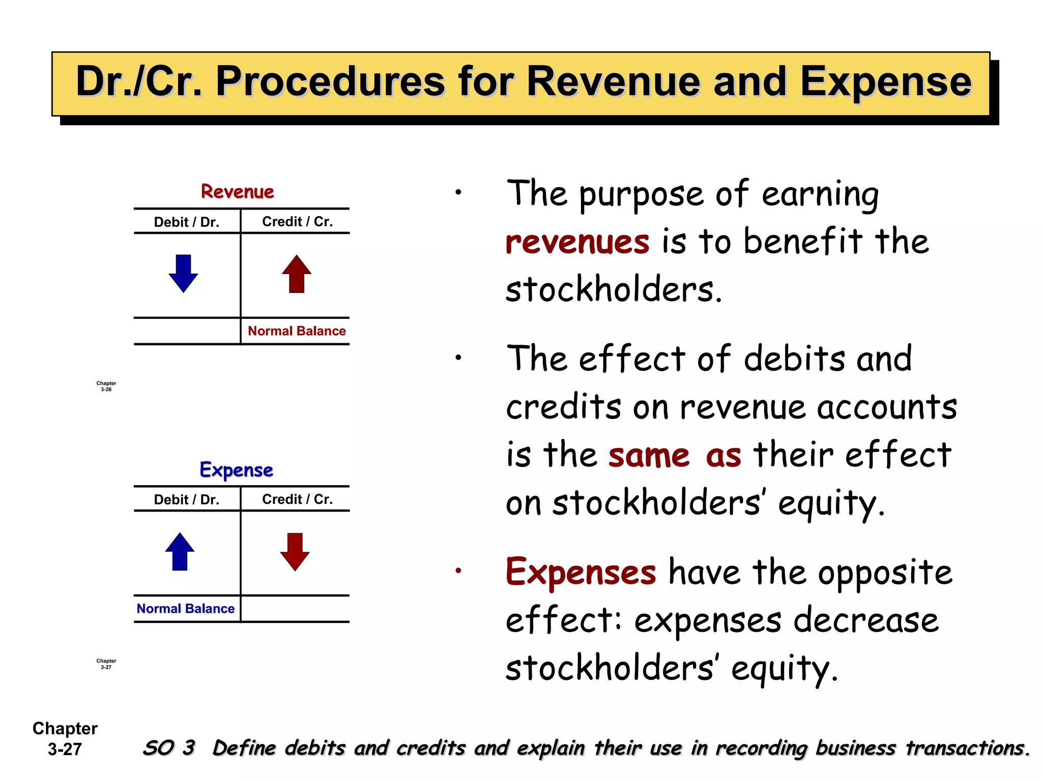 Dr./Cr. Procedures for Revenue and Expense The purpose of earning  revenues  is to benefit the stockholders. The effect of debits and credits on revenue accounts is the  same as  their effect on stockholders’ equity. Expenses  have the opposite effect: expenses decrease stockholders’ equity. SO 3  Define debits and credits and explain their use in recording business transactions. 