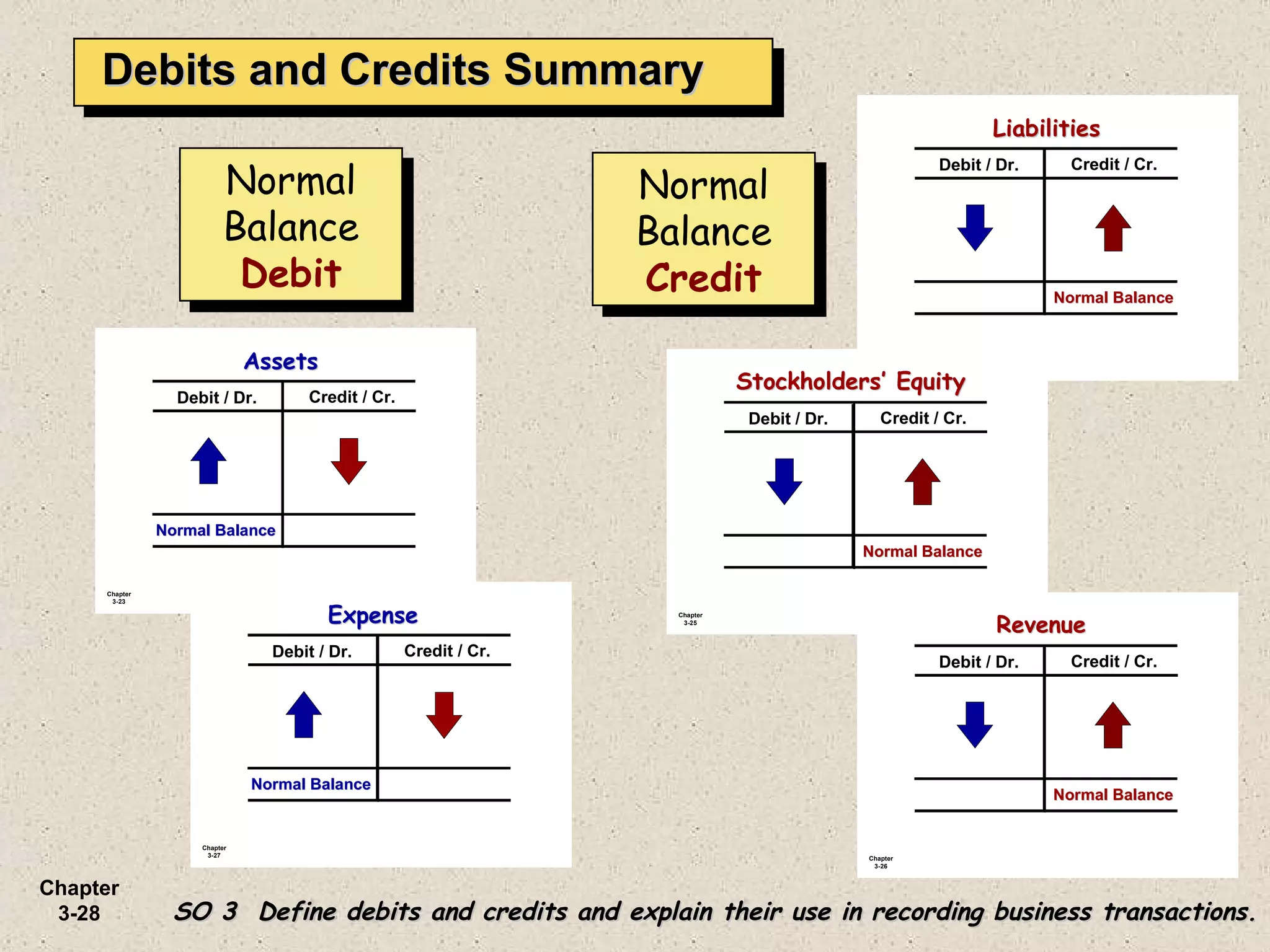 Debits and Credits Summary Normal Balance  Credit Normal Balance  Debit SO 3  Define debits and credits and explain their use in recording business transactions. 