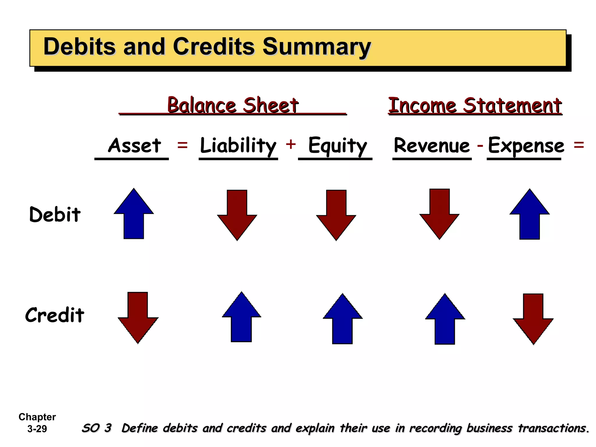 Debits and Credits Summary Balance Sheet  Income Statement = + = - Asset Liability Equity Revenue Expense Debit Credit SO 3  Define debits and credits and explain their use in recording business transactions. 