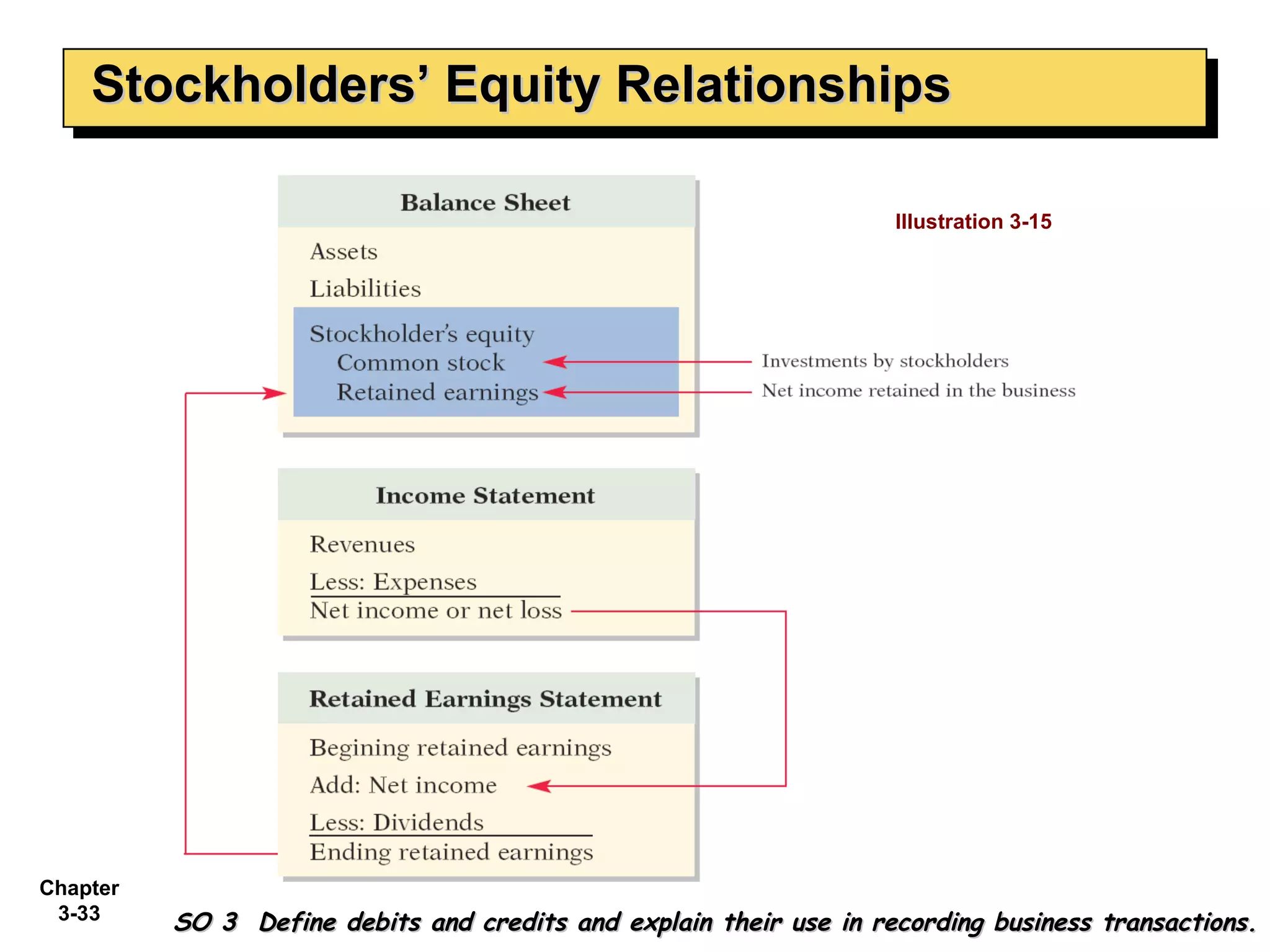 Stockholders’ Equity Relationships Illustration 3-15 SO 3  Define debits and credits and explain their use in recording business transactions. 