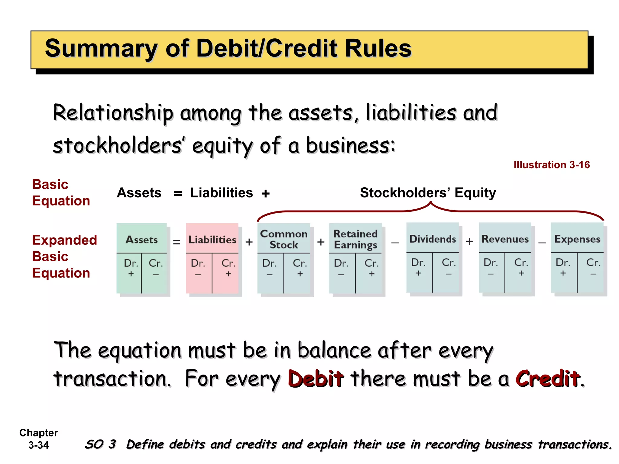 Summary of Debit/Credit Rules Relationship among the assets, liabilities and stockholders’ equity of a business:  The equation must be in balance after every transaction.  For every  Debit   there must be a  Credit . Illustration 3-16 Assets Liabilities = Stockholders’ Equity Basic Equation Expanded Basic Equation + SO 3  Define debits and credits and explain their use in recording business transactions. 