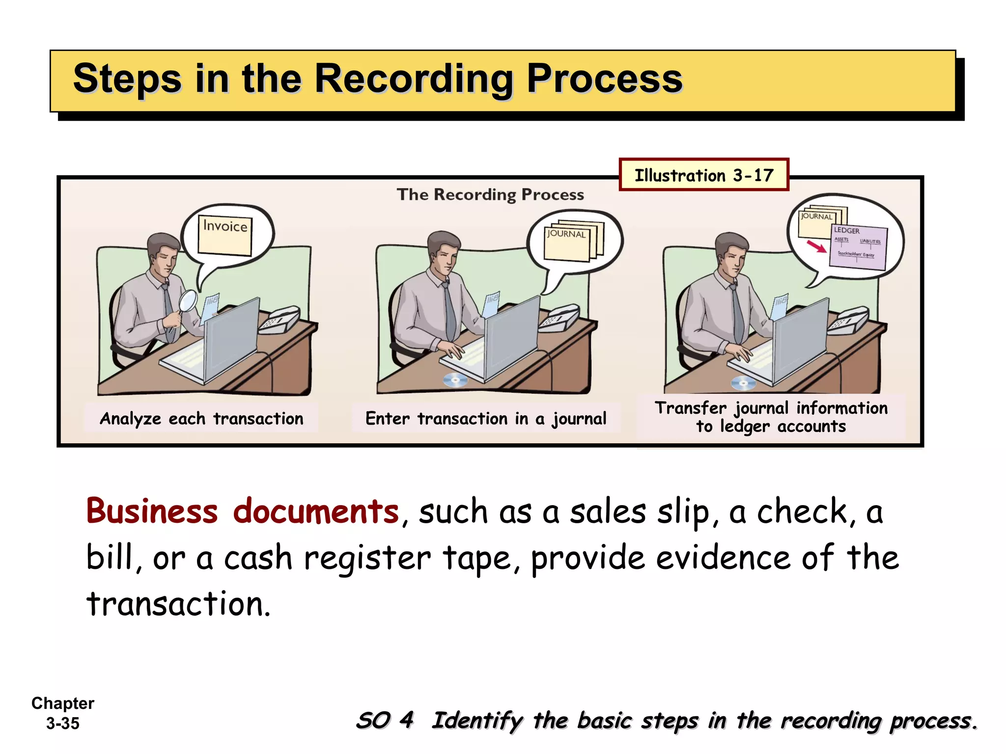 Steps in the Recording Process Business documents , such as a sales slip, a check, a bill, or a cash register tape, provide evidence of the transaction. SO 4  Identify the basic steps in the recording process. Illustration 3-17 Analyze each transaction Enter transaction in a journal Transfer journal information to ledger accounts 