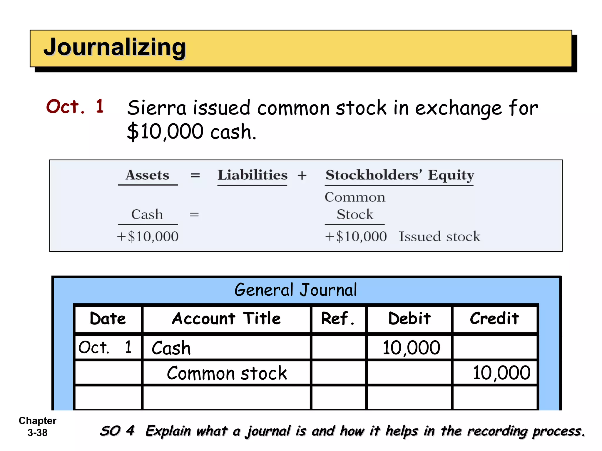 Journalizing General Journal SO 4  Explain what a journal is and how it helps in the recording process. Sierra issued common stock in exchange for $10,000 cash. Oct. 1 Cash Common stock 10,000 10,000 