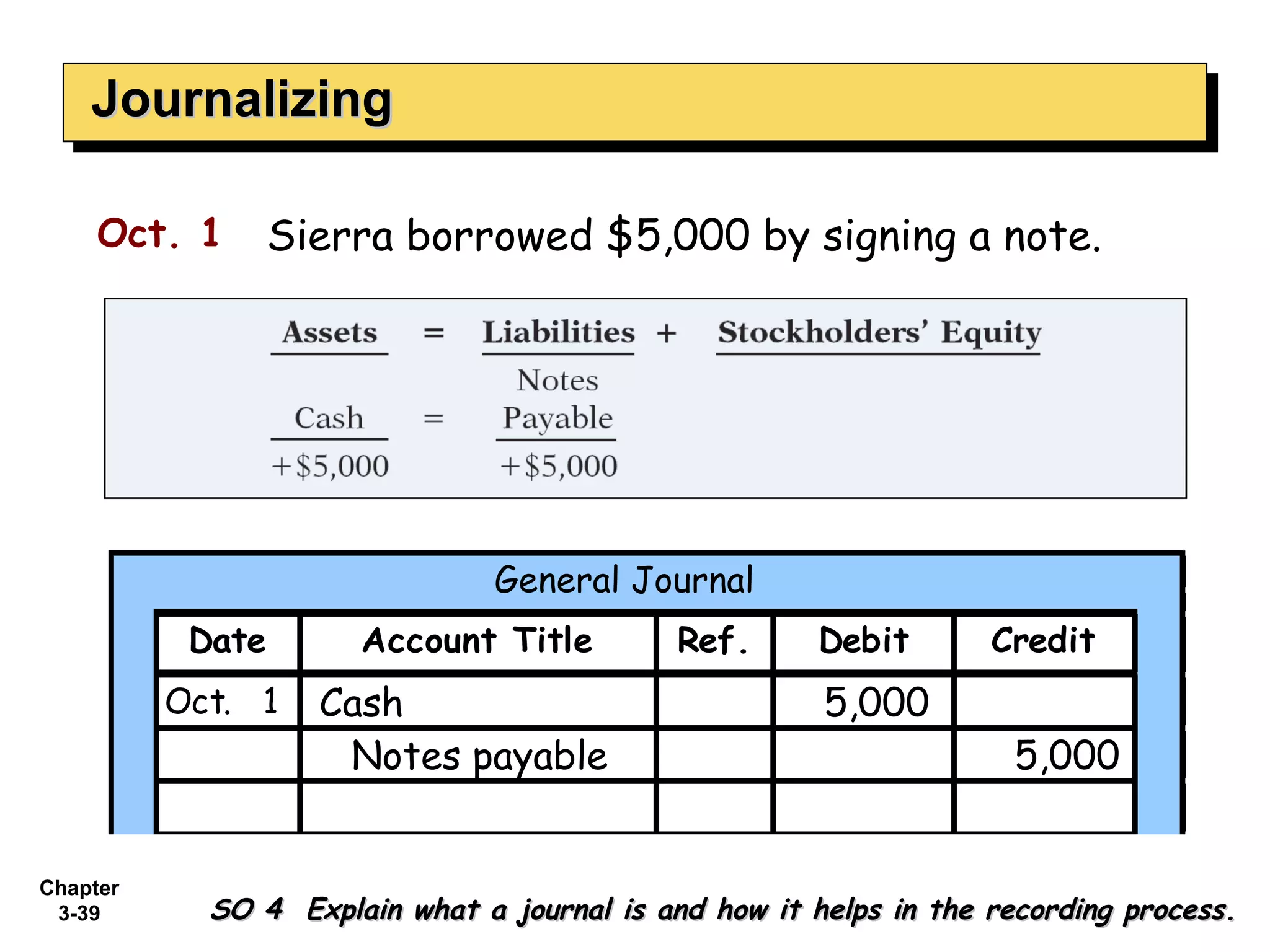Journalizing General Journal SO 4  Explain what a journal is and how it helps in the recording process. Sierra borrowed $5,000 by signing a note. Oct. 1 Cash Notes payable 5,000 5,000 