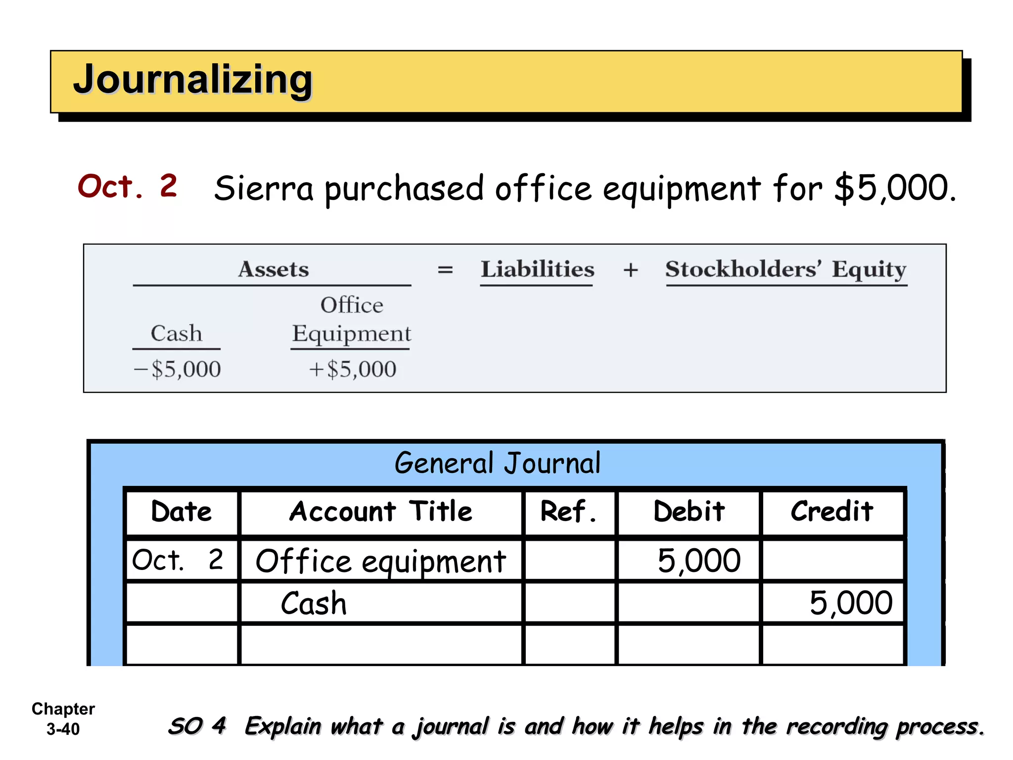 Journalizing General Journal SO 4  Explain what a journal is and how it helps in the recording process. Sierra purchased office equipment for $5,000. Oct. 2 Office equipment Cash 5,000 5,000 