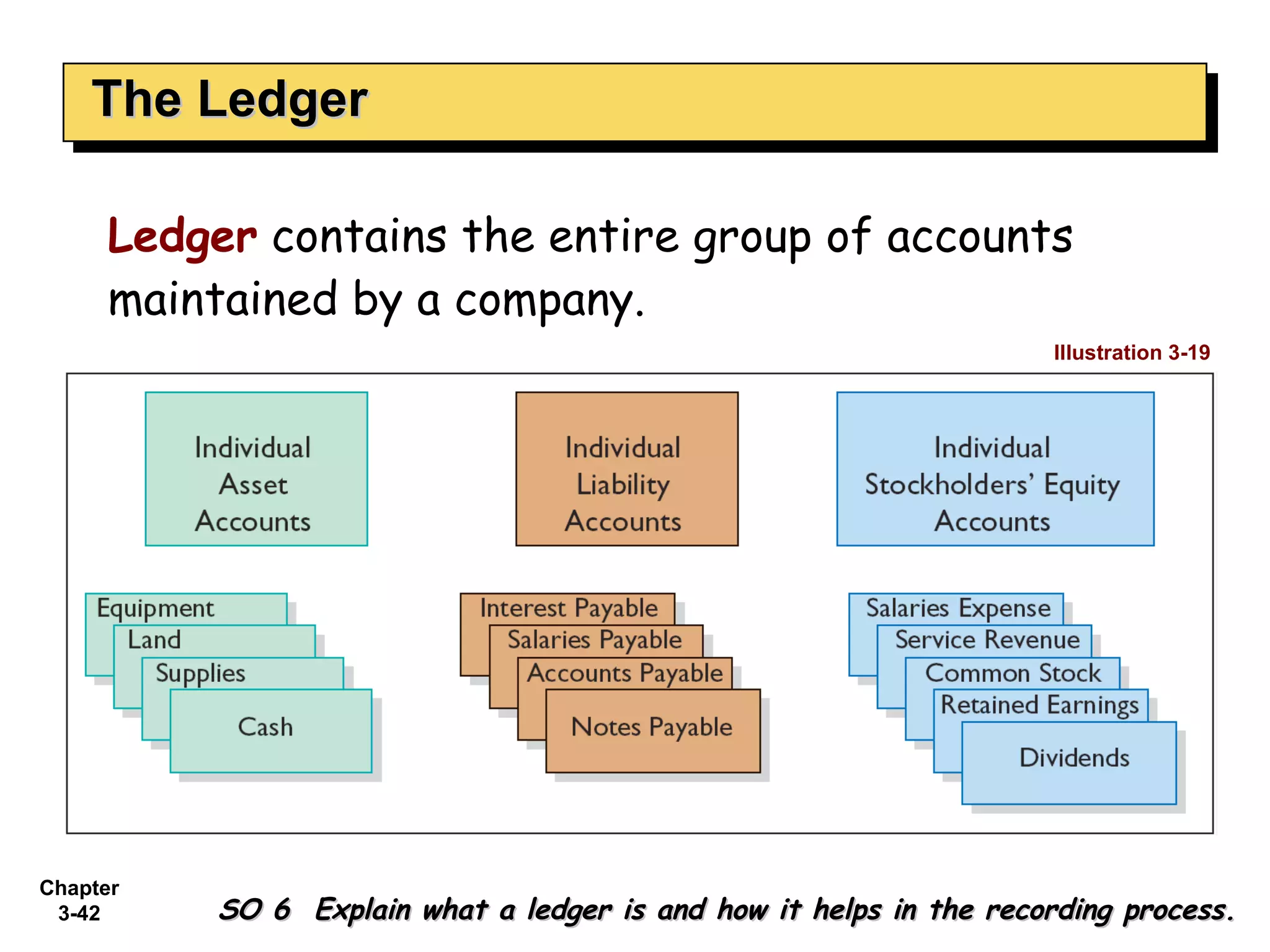The Ledger Ledger  contains the entire group of accounts maintained by a company.  SO 6  Explain what a ledger is and how it helps in the recording process. Illustration 3-19 