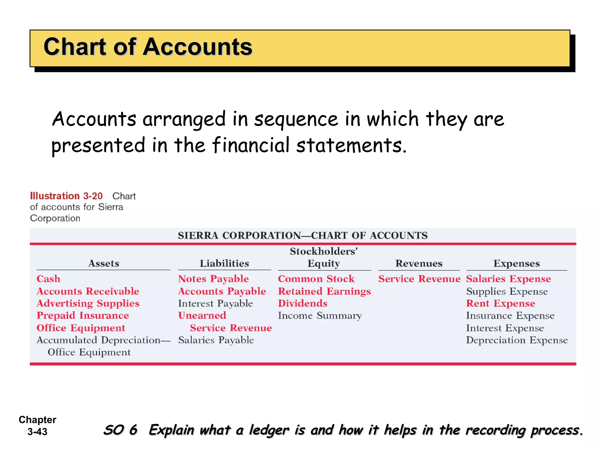 Chart of Accounts Accounts arranged in sequence in which they are presented in the financial statements. SO 6  Explain what a ledger is and how it helps in the recording process. 