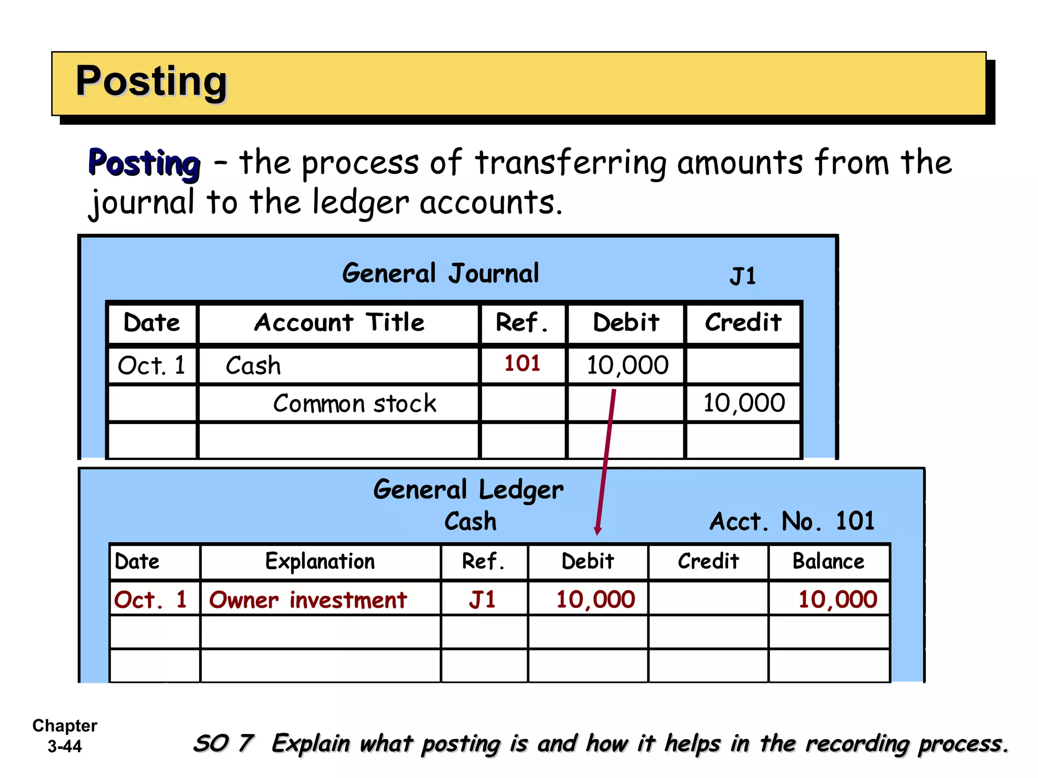 Posting Posting  – the process of transferring amounts from the journal to the ledger accounts.  General Ledger General Journal Oct. 1 Owner investment J1 10,000 10,000 101 J1 SO 7  Explain what posting is and how it helps in the recording process. 