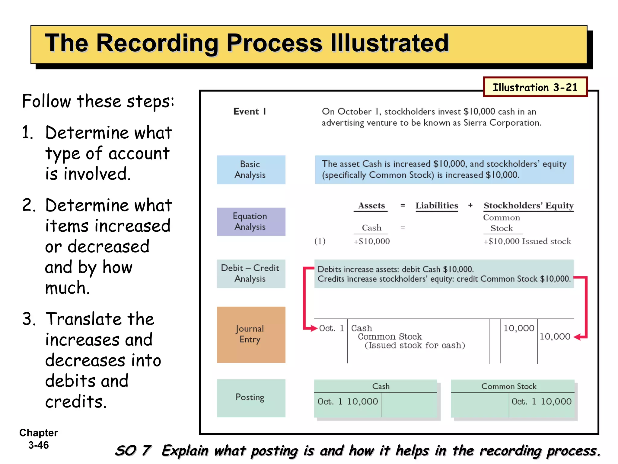 The Recording Process Illustrated SO 7  Explain what posting is and how it helps in the recording process. Follow these steps: 1.  Determine what type of account is involved. 2.  Determine what items increased or decreased and by how much. 3.  Translate the increases and decreases into debits and credits. Illustration 3-21 