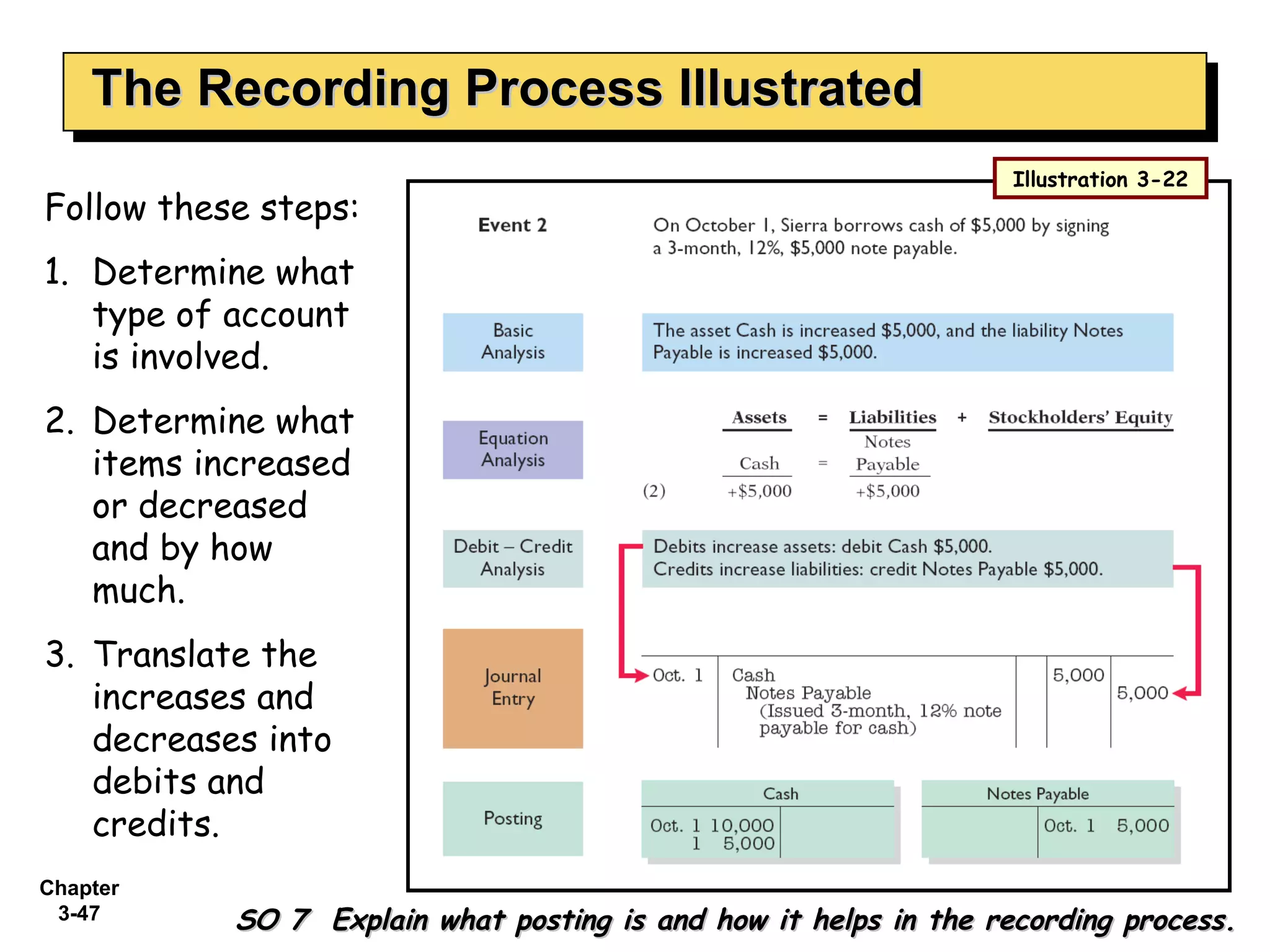 The Recording Process Illustrated SO 7  Explain what posting is and how it helps in the recording process. Follow these steps: 1.  Determine what type of account is involved. 2.  Determine what items increased or decreased and by how much. 3.  Translate the increases and decreases into debits and credits. Illustration 3-22 