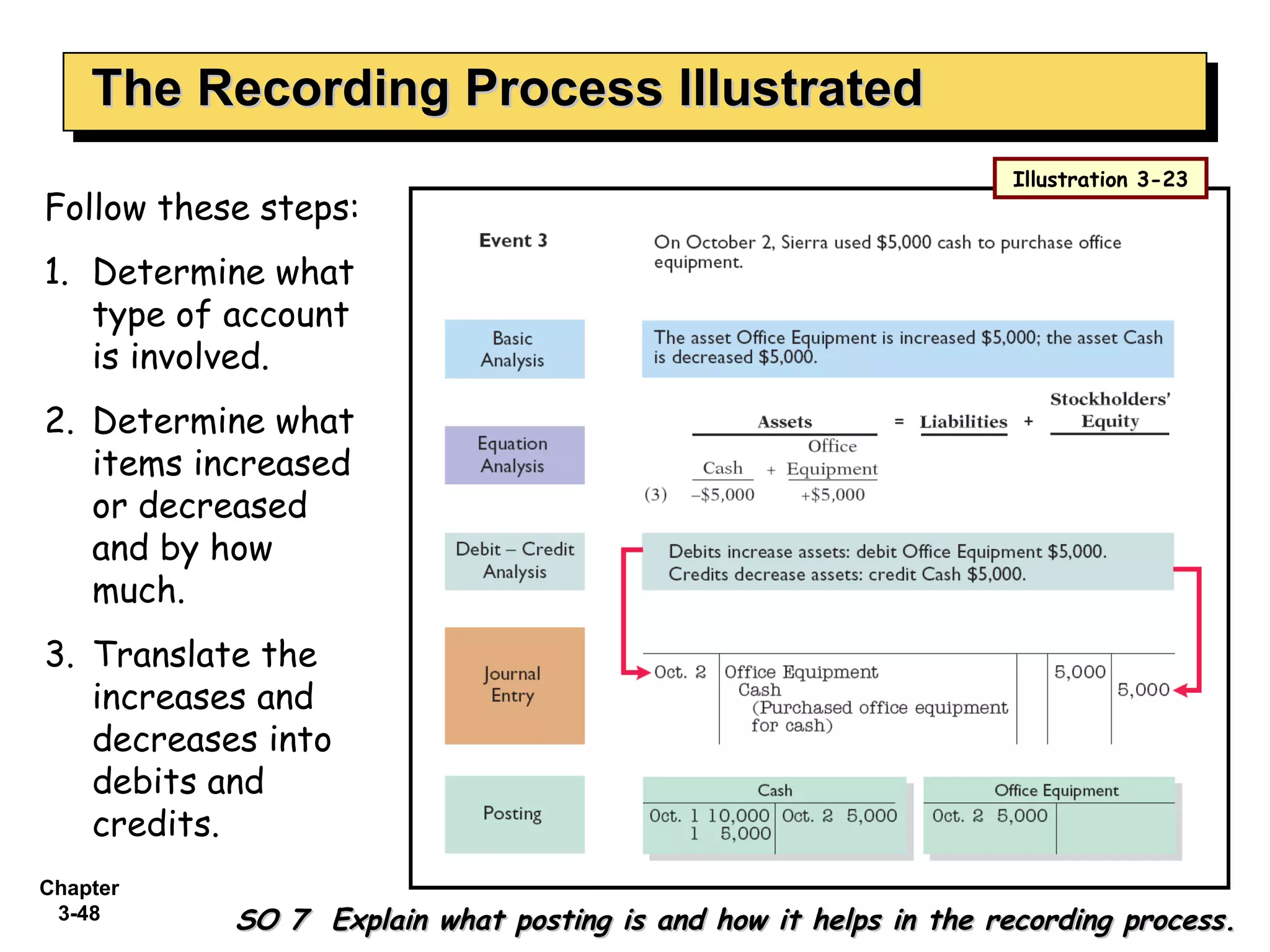 The Recording Process Illustrated SO 7  Explain what posting is and how it helps in the recording process. Follow these steps: 1.  Determine what type of account is involved. 2.  Determine what items increased or decreased and by how much. 3.  Translate the increases and decreases into debits and credits. Illustration 3-23 