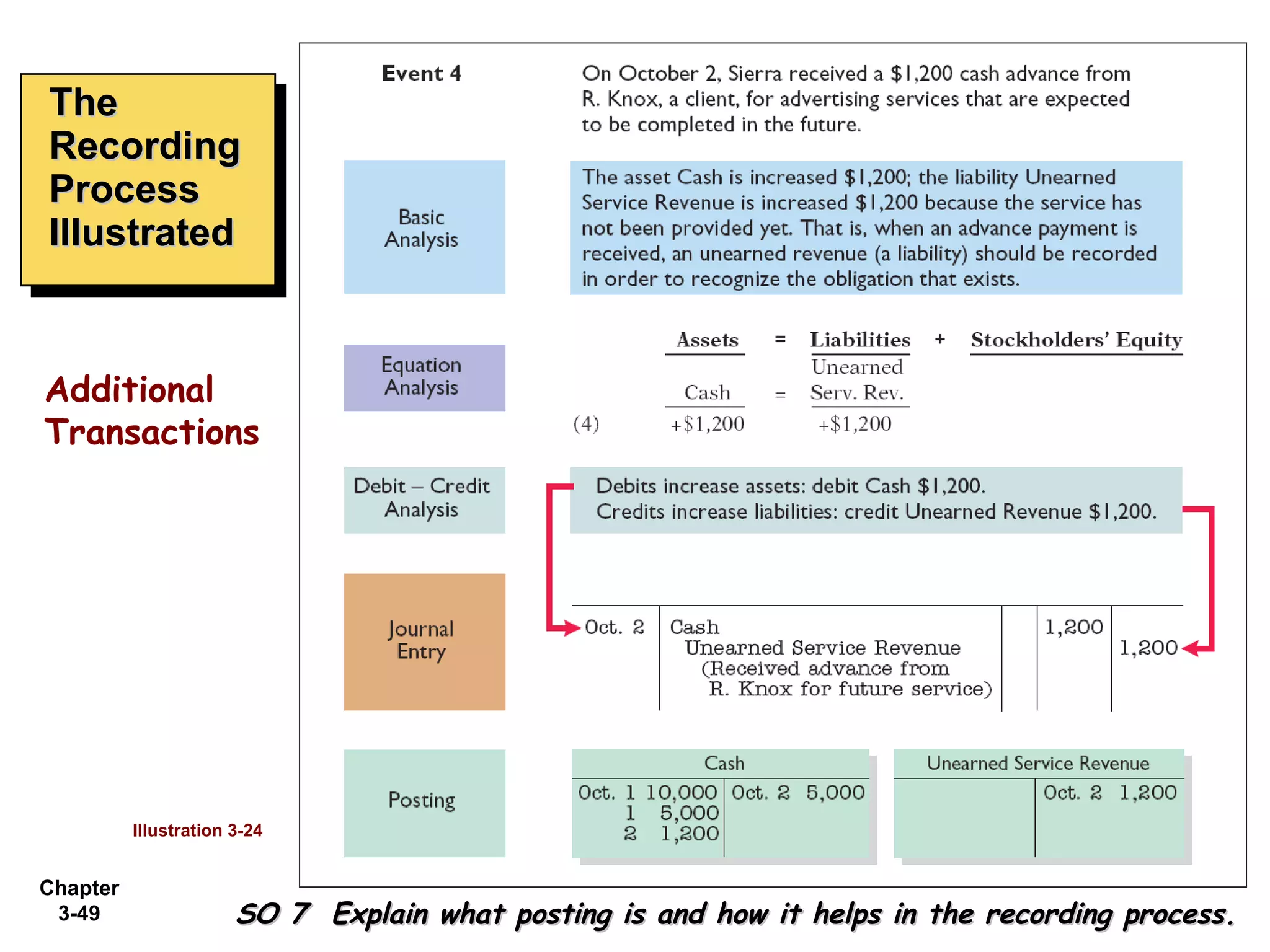 The Recording Process Illustrated SO 7  Explain what posting is and how it helps in the recording process. Illustration 3-24 Additional Transactions 