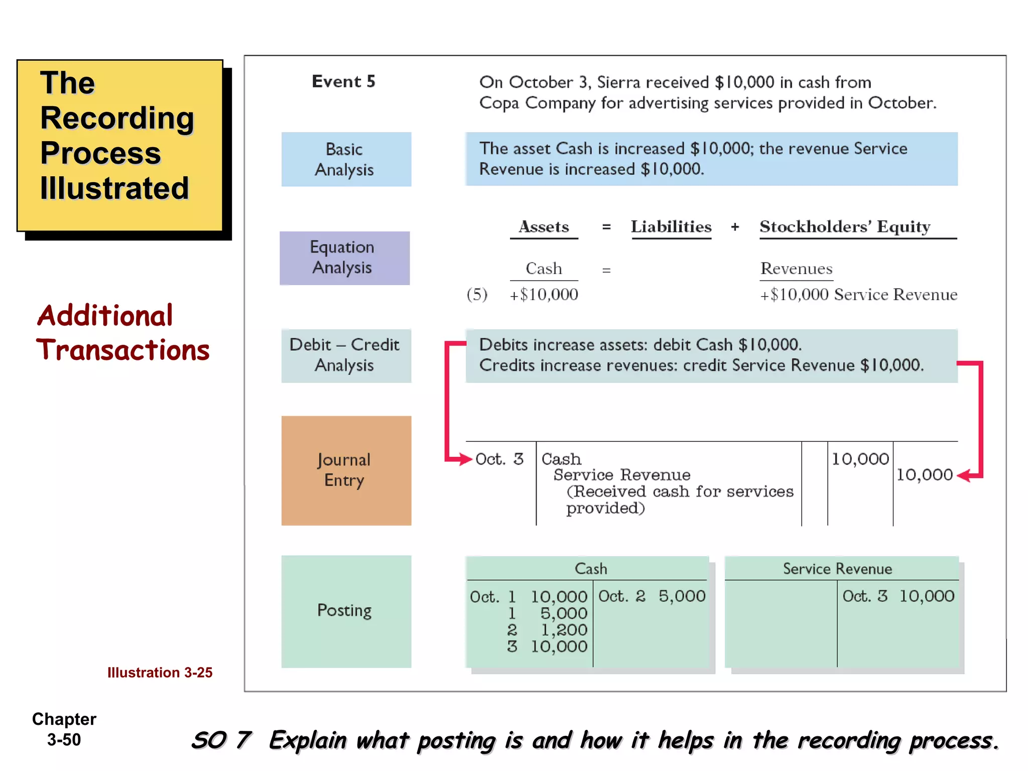 The Recording Process Illustrated SO 7  Explain what posting is and how it helps in the recording process. Illustration 3-25 Additional Transactions 