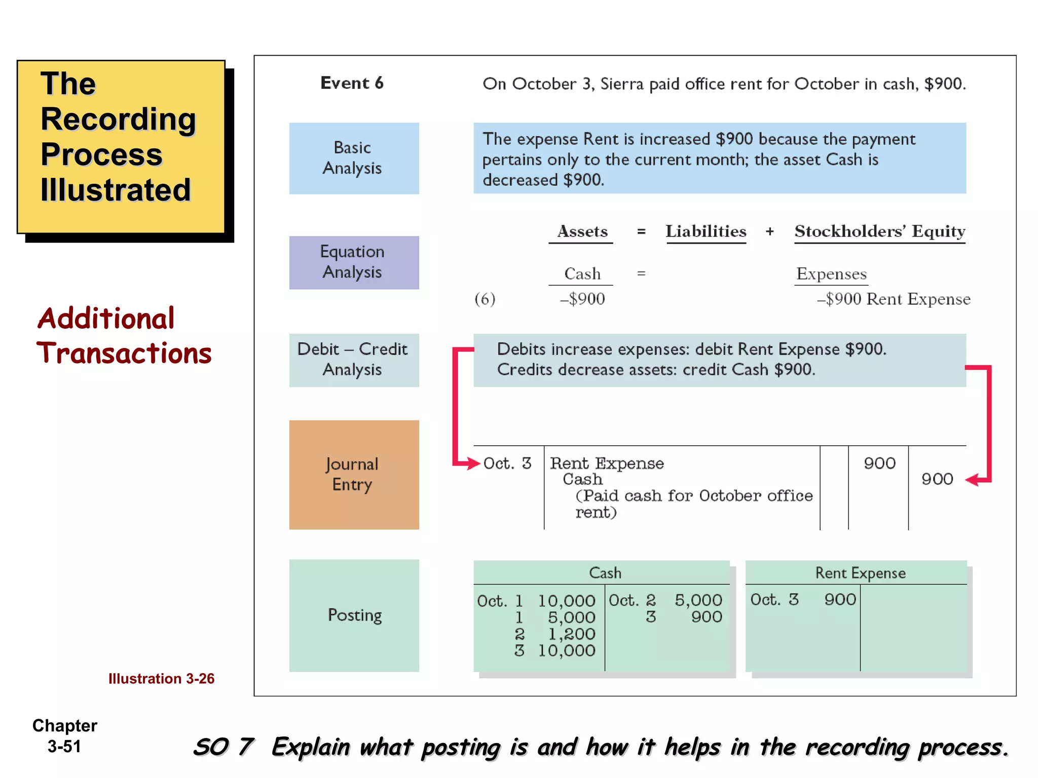 The Recording Process Illustrated SO 7  Explain what posting is and how it helps in the recording process. Illustration 3-26 Additional Transactions 